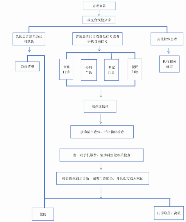 门诊就诊流程(3).jpg